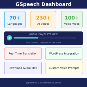 An informational software features infographic titled GSpeech Dashboard against a white backdrop, with a dark navy footer reading gspeech.io | grabbeddeals.online. The top row highlights three side-by-side metric boxes with colored borders: 70+ Languages in blue, 230+ AI Voices in yellow, and 100+ Voice Vibes in green. Centered below these metrics is a dark navy "Audio Player Preview" block featuring a teal play button and a slider timeline accompanied by the subtitle "Your content, narrated in real time." The bottom half contains four rounded feature boxes arranged in a 2x2 grid: Real-Time Translation (pink), WordPress Integration (green), Download Audio MP3 (purple), and Custom Voice Prompts (yellow).