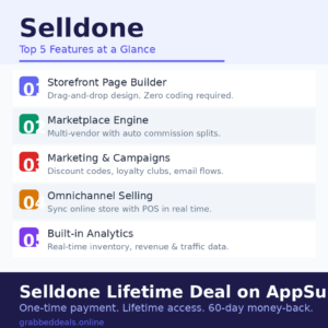 An informational software features infographic titled Selldone Top 5 Features at a Glance under a dark blue header on a white background. Five alternating light gray and white row panels highlight core product features, each accompanied by a stylized rounded square number badge: 01 Storefront Page Builder (Drag-and-drop design. Zero coding required.) with a blue badge; 02 Marketplace Engine (Multi-vendor with auto commission splits.) with a green badge; 03 Marketing & Campaigns (Discount codes, loyalty clubs, email flows.) with a red badge; 04 Omnichannel Selling (Sync online store with POS in real time.) with an orange badge; and 05 Built-in Analytics (Real-time inventory, revenue & traffic data.) with a purple badge. The bottom footer bar displays Selldone Lifetime Deal on AppSumo above the text "One-time payment. Lifetime access. 60-day money-back." and the domain grabbeddeals.online.