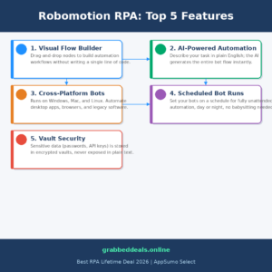 An informational software features diagram infographic titled Robomotion RPA: Top 5 Features in a white font on a navy blue top bar, with a dark navy footer reading grabbeddeals.online and Best RPA Lifetime Deal 2026 | AppSumo Select. Set against a light gray backdrop, five white rounded blocks with color-coded side borders and circle icons highlight key product capabilities, with subtle blue connecting arrows mapping the steps: 1. Visual Flow Builder (Drag-and-drop nodes to build automation workflows without writing a single line of code) with a blue border; 2. AI-Powered Automation (Describe your task in plain English; the AI generates the entire bot flow instantly) with a green border; 3. Cross-Platform Bots (Runs on Windows, Mac, and Linux. Automate desktop apps, browsers, and legacy software) with an orange border; 4. Scheduled Bot Runs (Set your bots on a schedule for fully unattended automation, day or night, no babysitting needed) with a purple border; and 5. Vault Security (Sensitive data (passwords, API keys) is stored in encrypted vaults, never exposed in plain text) sitting at the bottom with a red border.