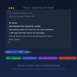 An informational software capabilities infographic titled Amical in Action: Voice to Polished Email under the subtitle "Speak naturally. Amical handles formatting automatically." Set against a dark navy background, a central email client window labeled "Amical - Speaking into Gmail" features a draft composed to client@company.com with the subject line "Project Update Q2". The written email body reads, "Hi Sarah, Just finished the quarterly review. Everything looks on track for the June deadline. I will send the full report by Thursday. Let me know if you need anything before then. Best, James". Below the window, a blue badge highlights the "Hotkey: Ctrl + Shift + Space", sitting above four color-coded feature tags: 100+ Languages in green, Local AI Model in blue, Zero Data Retention in purple, and Auto-Formats Text in orange.