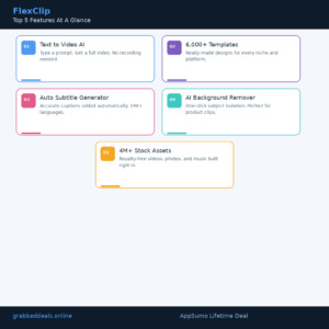 An informational software features infographic titled FlexClip Top 5 Features At A Glance against a dark navy top header bar, with a matching dark navy footer reading grabbeddeals.online on the left and AppSumo Lifetime Deal on the right. Set against a light gray background, five rounded white rectangular cards with distinct color-coded borders are arranged in a structured layout. The top row features two cards: 01 Text to Video AI (Type a prompt. Get a full video. No recording needed.) with a light blue border, and 02 6,000+ Templates (Ready-made designs for every niche and platform.) with a purple border. The second row features two cards: 03 Auto Subtitle Generator (Accurate captions added automatically. 140+ languages.) with a pink border, and 04 AI Background Remover (One-click subject isolation. Perfect for product clips.) with a teal border. Centered at the bottom is card 05 4M+ Stock Assets (Royalty-free videos, photos, and music built right in.) with a gold border.
