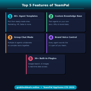 An informational software features infographic titled Taskade: Top 5 Features at a Glance against a dark navy top header bar, with a matching dark navy footer reading grabbeddeals.online on the left and AppSumo Lifetime Deal on the right. Set against a light gray background, five rounded white rectangular cards with distinct color-coded left borders are arranged in a structured layout. The top row features two cards: 01 Smart AI Workspace (Consolidate your notes, documents, and tasks in a unified, collaborative hub.) with a blue left accent line, and 02 1,000+ Templates (Instantly deploy ready-made workflows for any industry, project, or department.) with a purple left accent line. The second row features two cards: 03 AI Agent Generator (Build custom autonomous AI agents tailored to execute specific business processes.) with a pink left accent line, and 04 Real-Time Collaboration (Work simultaneously with your global team with instant syncing and built-in chat.) with a teal left accent line. Centered at the bottom is card 05 Multi-Platform Sync (Access and manage your complete workspace seamlessly across desktop, web, and mobile apps.) with a gold left accent line.