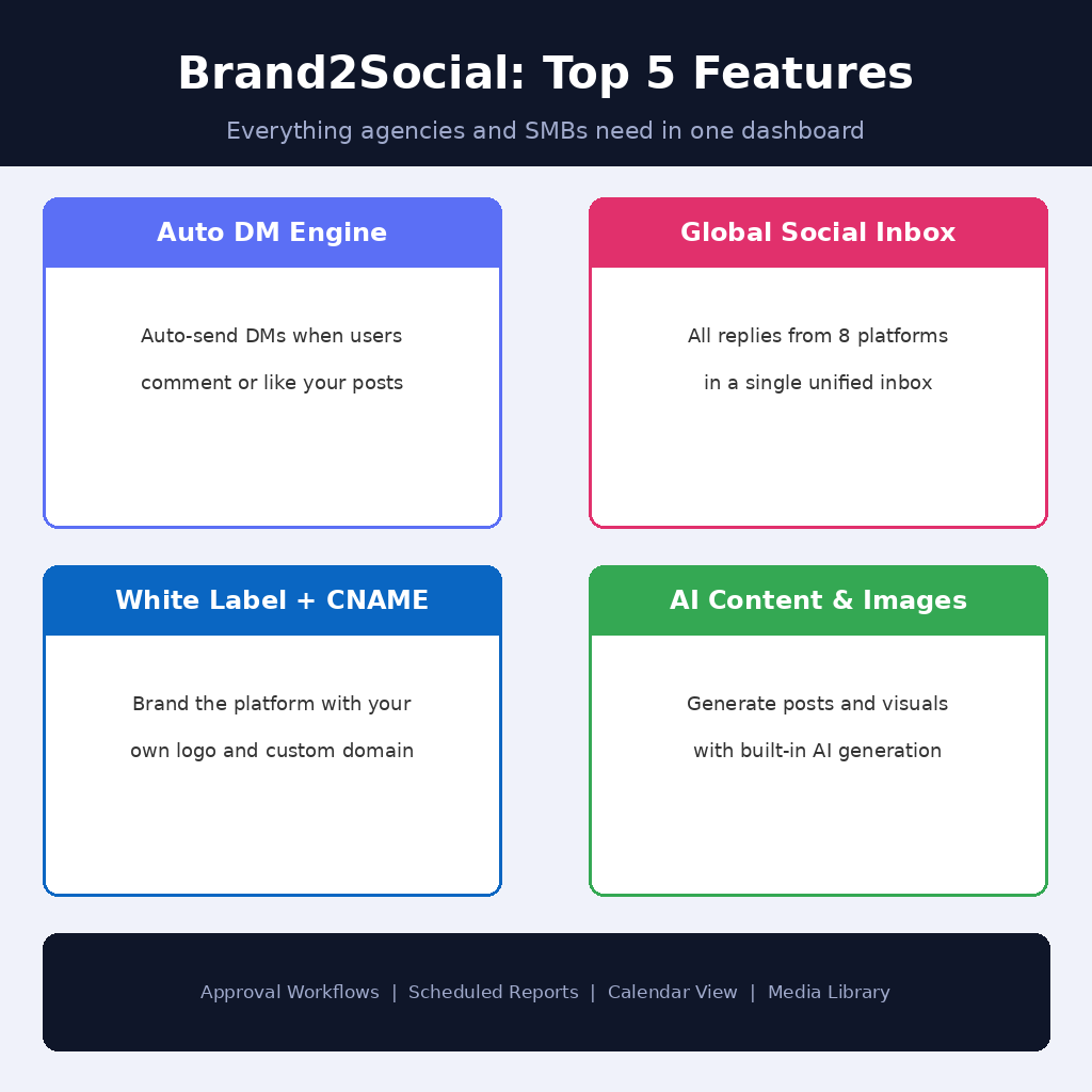 An informational software features infographic titled Brand2Social: Top 5 Features under the subtitle Everything agencies and SMBs need in one dashboard. The layout highlights four prominent color-coded feature blocks arranged in a grid: Auto DM Engine (Auto-send DMs when users comment or like your posts), Global Social Inbox (All replies from 8 platforms in a single unified inbox), White Label + CNAME (Brand the platform with your own logo and custom domain), and AI Content & Images (Generate posts and visuals with built-in AI generation). A dark bottom bar lists additional features: Approval Workflows | Scheduled Reports | Calendar View | Media Library.