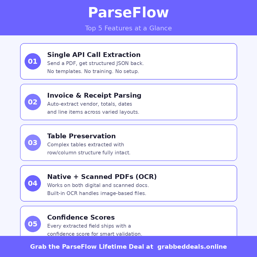An informational software features infographic titled ParseFlow under the subtitle Top 5 Features at a Glance. The clean layout presents five numbered, purple-coded functional blocks stacked vertically: 01 Single API Call Extraction (Send a PDF, get structured JSON back. No templates. No training. No setup.), 02 Invoice & Receipt Parsing (Auto-extract vendor, totals, dates and line items across varied layouts.), 03 Table Preservation (Complex tables extracted with row/column structure fully intact.), 04 Native + Scanned PDFs (OCR) (Works on both digital and scanned docs. Built-in OCR handles image-based files.), and 05 Confidence Scores (Every extracted field ships with a confidence score for smart validation.). A purple bottom bar reads Grab the ParseFlow Lifetime Deal at grabbeddeals.online.