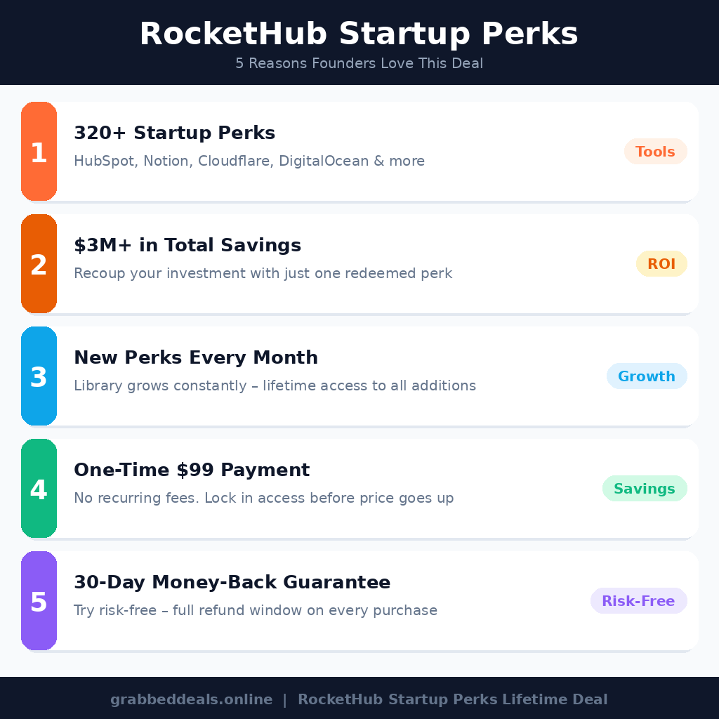 An informational software features infographic titled RocketHub Startup Perks under the subtitle 5 Reasons Founders Love This Deal on grabbeddeals.online. The structured layout displays five vertically stacked, color-coded functional rows highlighting deal benefits: 1 320+ Startup Perks (HubSpot, Notion, Cloudflare, DigitalOcean & more) with an orange Tools badge; 2 $3M+ in Total Savings (Recoup your investment with just one redeemed perk) with a gold ROI badge; 3 New Perks Every Month (Library grows constantly - lifetime access to all additions) with a light blue Growth badge; 4 One-Time $99 Payment (No recurring fees. Lock in access before price goes up) with a green Savings badge; and 5 30-Day Money-Back Guarantee (Try risk-free - full refund window on every purchase) with a purple Risk-Free badge. The bottom black footer notes RocketHub Startup Perks Lifetime Deal.