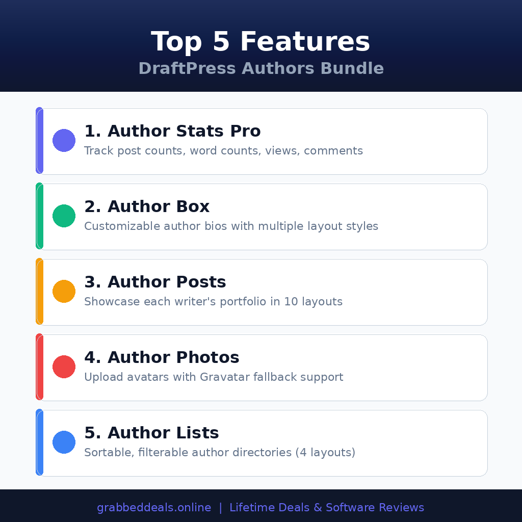 An informational software features infographic titled Top 5 Features: DraftPress Authors Bundle on grabbeddeals.online under the footer subtitle Lifetime Deals & Software Reviews. The clean layout presents five numbered, color-coded functional blocks stacked vertically: 1. Author Stats Pro (Track post counts, word counts, views, comments), 2. Author Box (Customizable author bios with multiple layout styles), 3. Author Posts (Showcase each writer's portfolio in 10 layouts), 4. Author Photos (Upload avatars with Gravatar fallback support), and 5. Author Lists (Sortable, filterable author directories (4 layouts)).