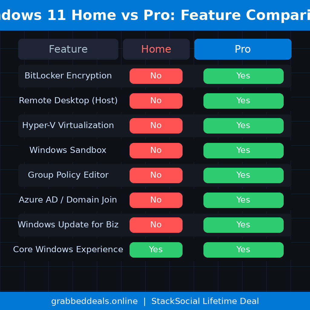 An informational software features infographic titled Windows 11 Home vs Pro: Feature Comparison on grabbeddeals.online under the footer subtitle StackSocial Lifetime Deal. The dark grid background outlines an eight-row matrix mapping system capabilities across Home and Pro versions using color-coded red (No) and green (Yes) status pills. The comparison pairs include: BitLocker Encryption (Home: No, Pro: Yes); Remote Desktop Host (Home: No, Pro: Yes); Hyper-V Virtualization (Home: No, Pro: Yes); Windows Sandbox (Home: No, Pro: Yes); Group Policy Editor (Home: No, Pro: Yes); Azure AD / Domain Join (Home: No, Pro: Yes); Windows Update for Biz (Home: No, Pro: Yes); and Core Windows Experience (Home: Yes, Pro: Yes).