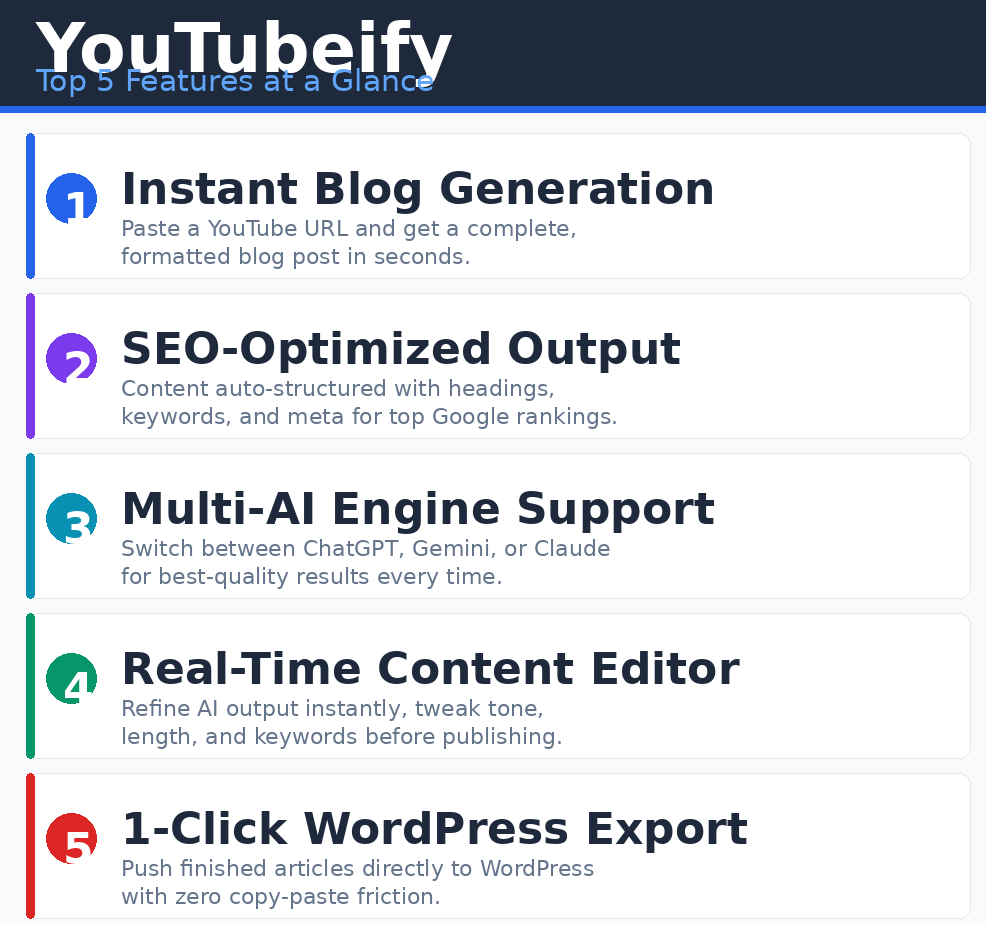 An informational software features infographic titled YouTubeify: Top 5 Features at a Glance on GrabbedDeals.online. The structured list details five numbered, color-coded functional rows: 1 Instant Blog Generation (Paste a YouTube URL and get a formatted blog post in seconds), 2 SEO-Optimized Output (Content auto-structured with headings, keywords, and meta), 3 Multi-AI Engine Support (Switch between ChatGPT, Gemini, or Claude), 4 Real-Time Content Editor (Refine AI output instantly, tweak tone, length, and keywords), and 5 1-Click WordPress Export (Push finished articles directly to WordPress with zero copy-paste friction). A footer notes a DealFuel Lifetime Deal starting from a $7 one-time purchase.